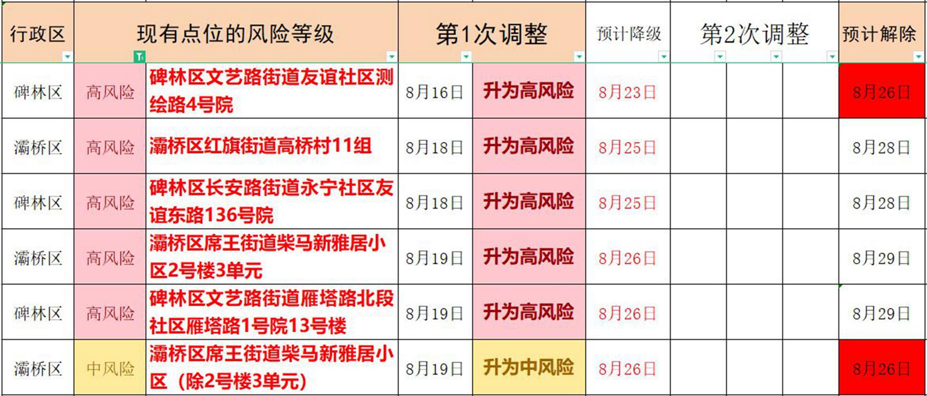 西安风险等级划分最新情况，含区域调整及隔离时长差异