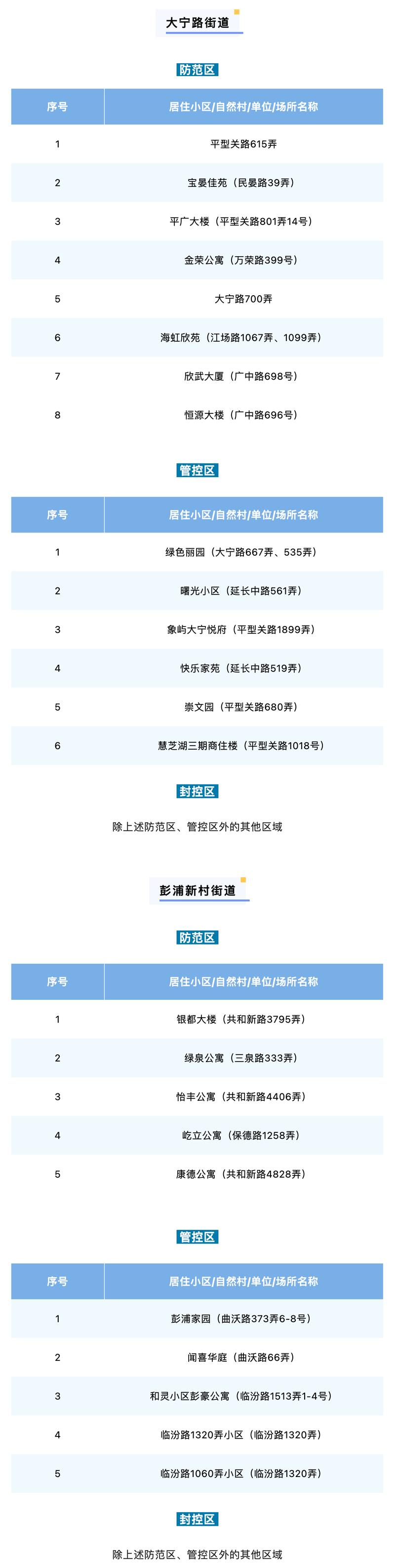 上海小区封控政策及首批‘三区’名单、封控时间范围汇总