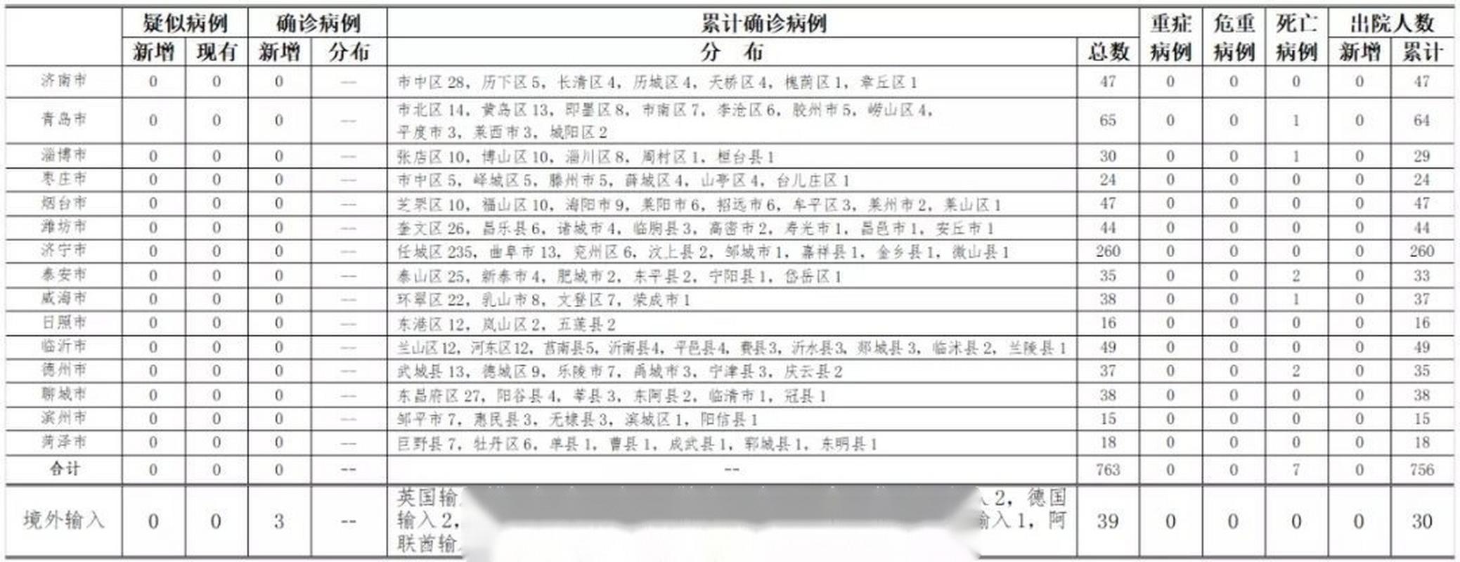 青岛发现6例确诊病例和6例无症状感染者，详情及防控措施公布