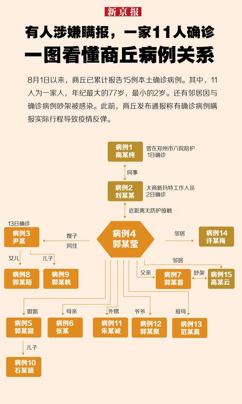 河南商丘一家11人确诊 或一家12人确诊情况介绍