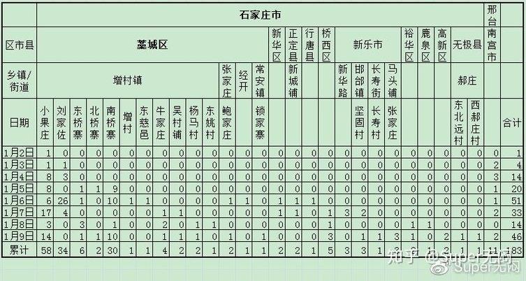 31省新增本土确诊及病例行程：河北46例/82例相关情况
