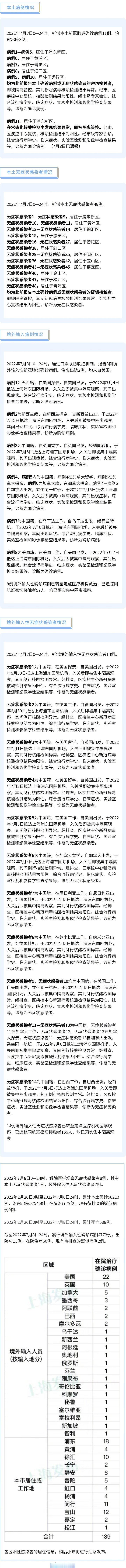 上海昨增本土死亡48例 最大99岁 今日死亡情况