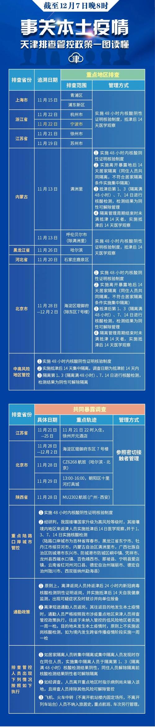 天津疫情最新消息今天 各区防控政策查询