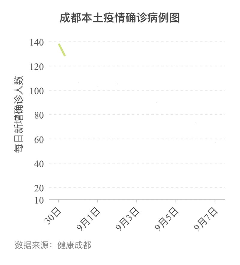 成都疫情最新情况通报 各区疫情分布查询