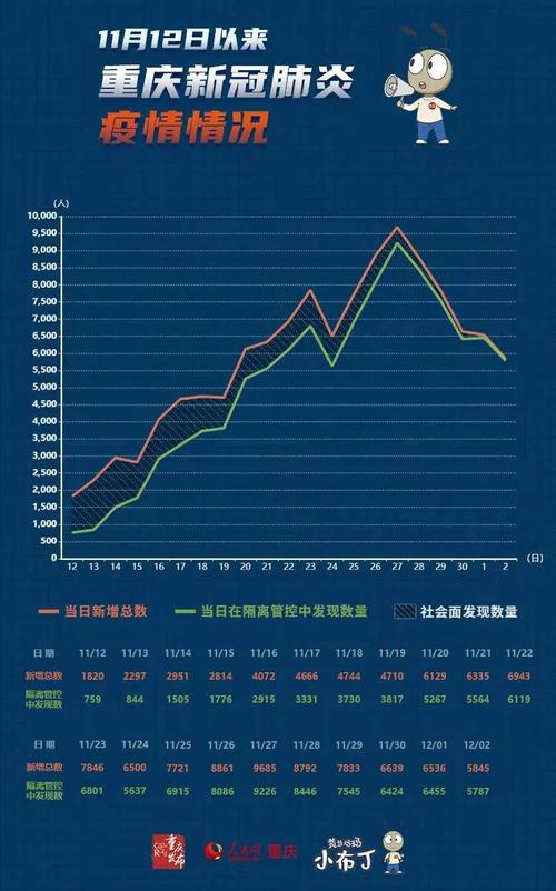 重庆疫情最新消息今天 重庆疫情防控最新数据通报
